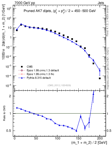 Plot of jj.m.prun in 7000 GeV pp collisions