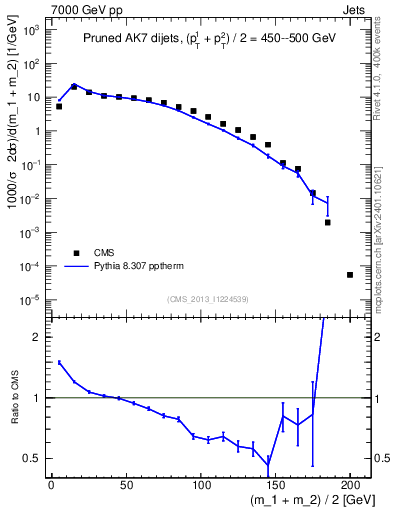 Plot of jj.m.prun in 7000 GeV pp collisions