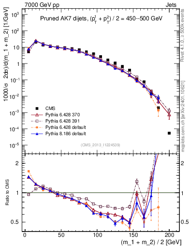 Plot of jj.m.prun in 7000 GeV pp collisions