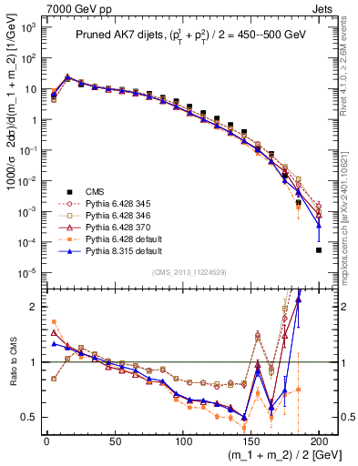 Plot of jj.m.prun in 7000 GeV pp collisions