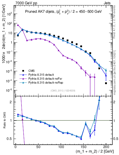 Plot of jj.m.prun in 7000 GeV pp collisions