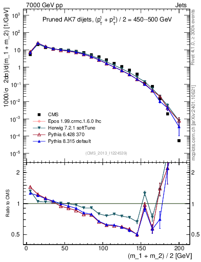 Plot of jj.m.prun in 7000 GeV pp collisions