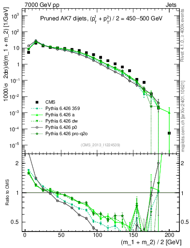 Plot of jj.m.prun in 7000 GeV pp collisions