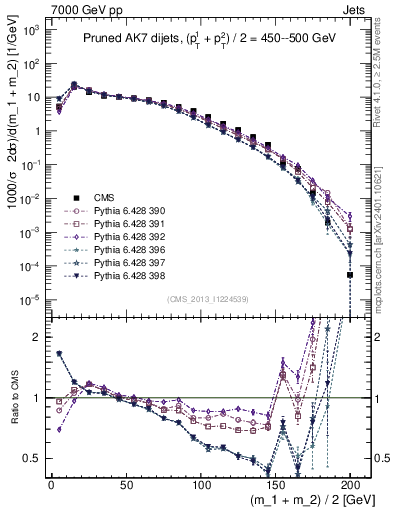 Plot of jj.m.prun in 7000 GeV pp collisions
