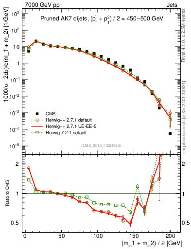 Plot of jj.m.prun in 7000 GeV pp collisions