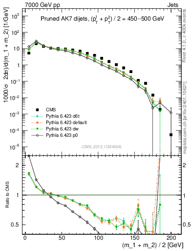 Plot of jj.m.prun in 7000 GeV pp collisions