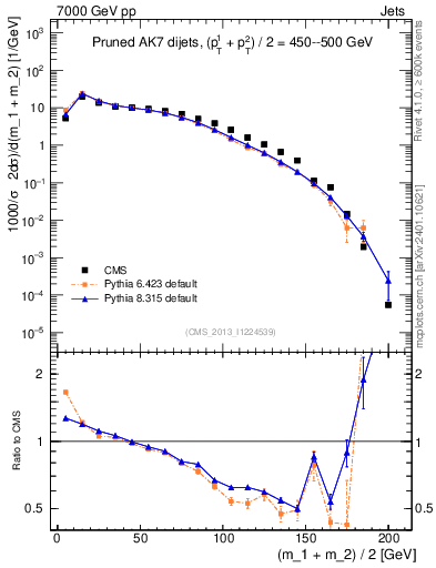 Plot of jj.m.prun in 7000 GeV pp collisions