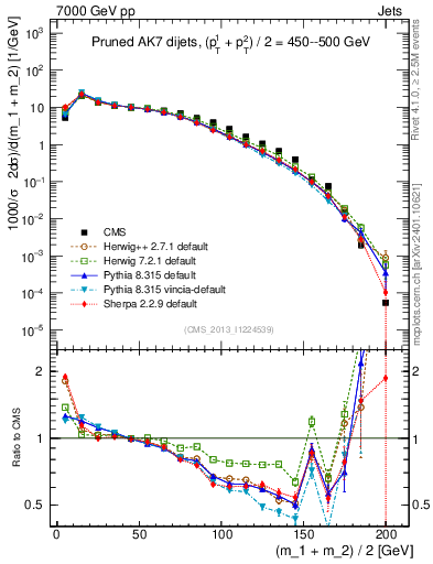 Plot of jj.m.prun in 7000 GeV pp collisions
