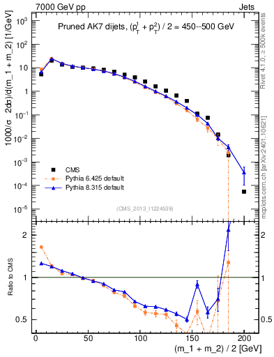 Plot of jj.m.prun in 7000 GeV pp collisions