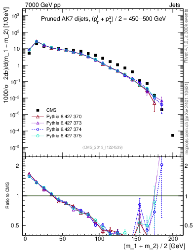 Plot of jj.m.prun in 7000 GeV pp collisions