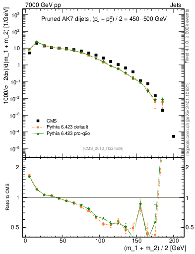 Plot of jj.m.prun in 7000 GeV pp collisions