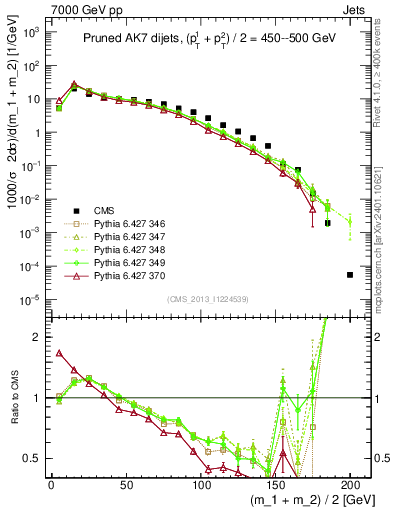 Plot of jj.m.prun in 7000 GeV pp collisions