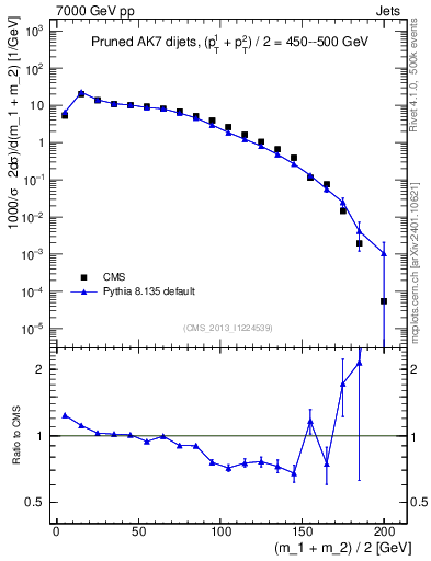Plot of jj.m.prun in 7000 GeV pp collisions