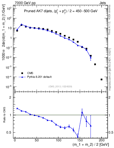 Plot of jj.m.prun in 7000 GeV pp collisions