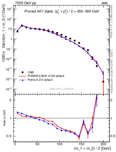 Plot of jj.m.prun in 7000 GeV pp collisions
