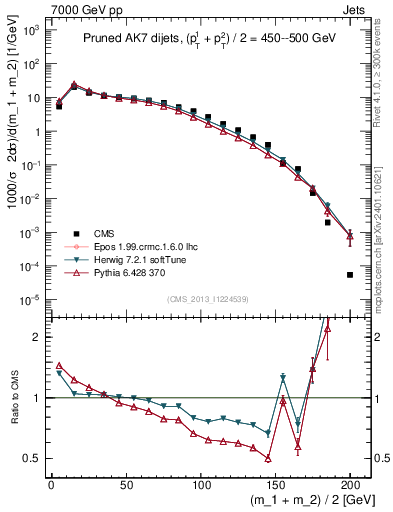 Plot of jj.m.prun in 7000 GeV pp collisions