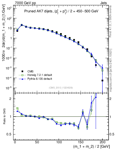 Plot of jj.m.prun in 7000 GeV pp collisions