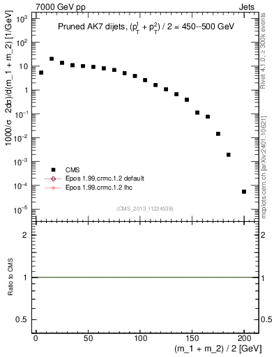 Plot of jj.m.prun in 7000 GeV pp collisions