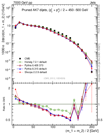 Plot of jj.m.prun in 7000 GeV pp collisions