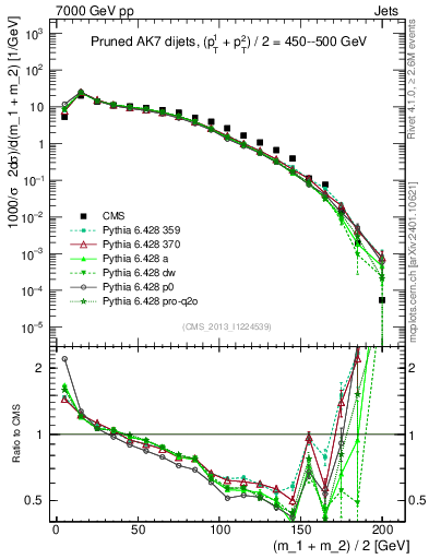 Plot of jj.m.prun in 7000 GeV pp collisions