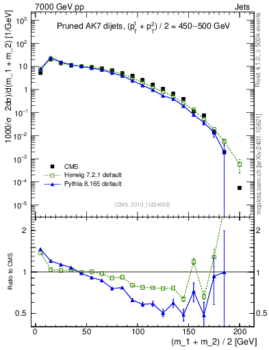 Plot of jj.m.prun in 7000 GeV pp collisions