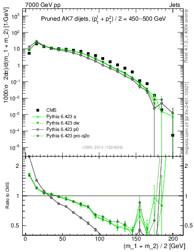 Plot of jj.m.prun in 7000 GeV pp collisions