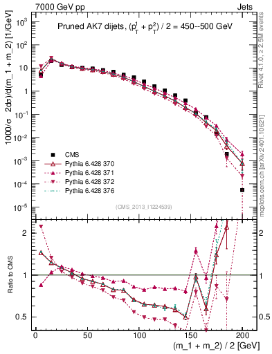 Plot of jj.m.prun in 7000 GeV pp collisions