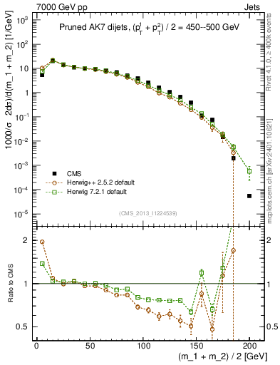 Plot of jj.m.prun in 7000 GeV pp collisions
