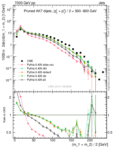 Plot of jj.m.prun in 7000 GeV pp collisions