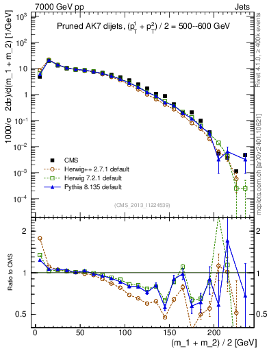 Plot of jj.m.prun in 7000 GeV pp collisions