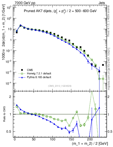 Plot of jj.m.prun in 7000 GeV pp collisions