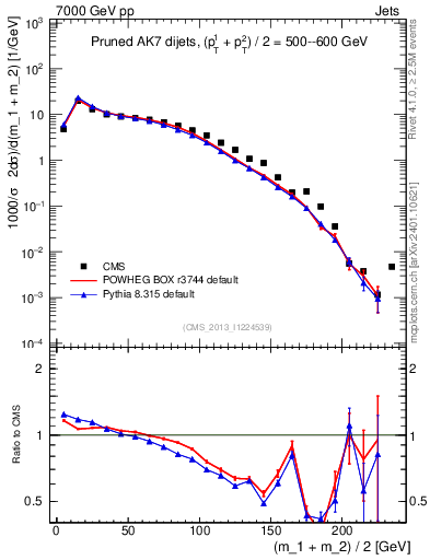 Plot of jj.m.prun in 7000 GeV pp collisions