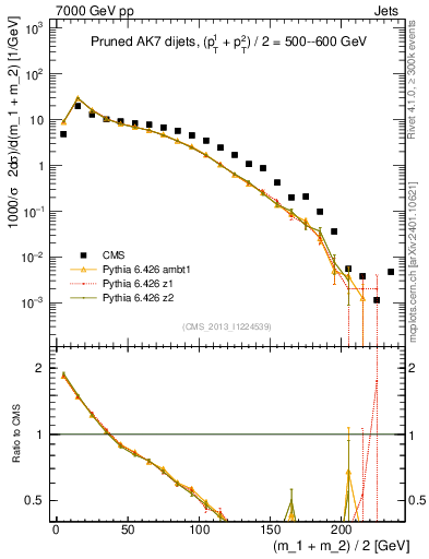 Plot of jj.m.prun in 7000 GeV pp collisions