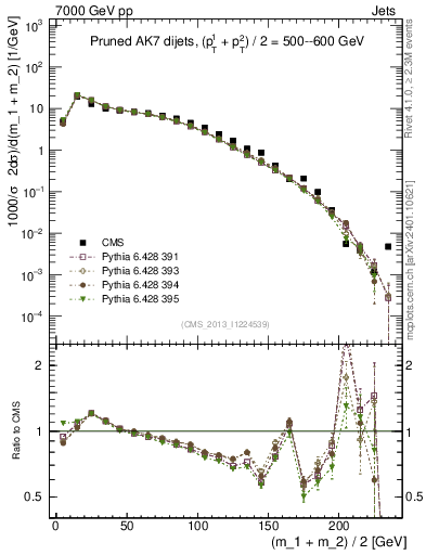 Plot of jj.m.prun in 7000 GeV pp collisions