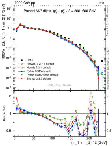 Plot of jj.m.prun in 7000 GeV pp collisions