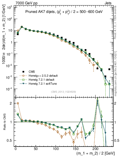 Plot of jj.m.prun in 7000 GeV pp collisions