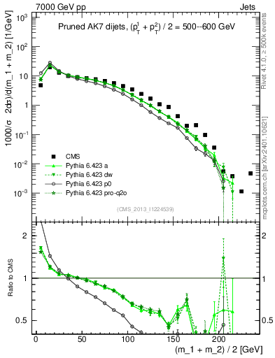 Plot of jj.m.prun in 7000 GeV pp collisions