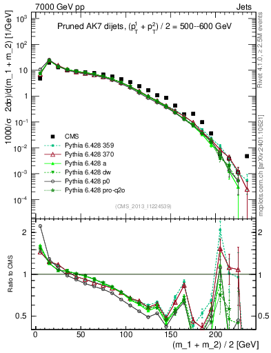 Plot of jj.m.prun in 7000 GeV pp collisions