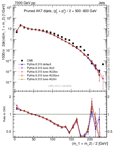 Plot of jj.m.prun in 7000 GeV pp collisions