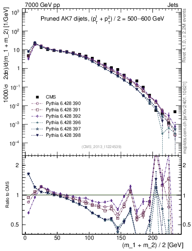 Plot of jj.m.prun in 7000 GeV pp collisions