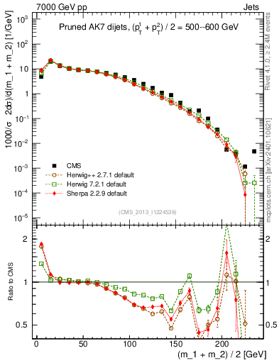 Plot of jj.m.prun in 7000 GeV pp collisions