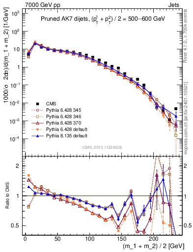 Plot of jj.m.prun in 7000 GeV pp collisions