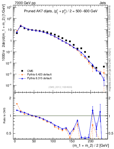 Plot of jj.m.prun in 7000 GeV pp collisions
