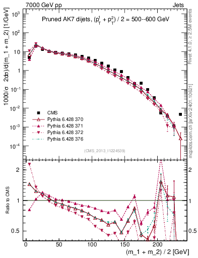 Plot of jj.m.prun in 7000 GeV pp collisions