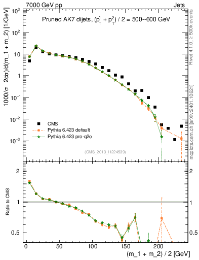 Plot of jj.m.prun in 7000 GeV pp collisions