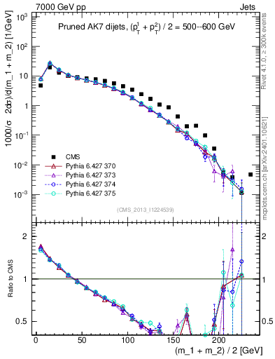 Plot of jj.m.prun in 7000 GeV pp collisions