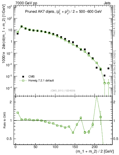 Plot of jj.m.prun in 7000 GeV pp collisions