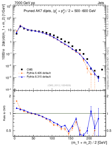 Plot of jj.m.prun in 7000 GeV pp collisions