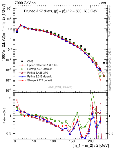 Plot of jj.m.prun in 7000 GeV pp collisions