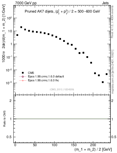 Plot of jj.m.prun in 7000 GeV pp collisions
